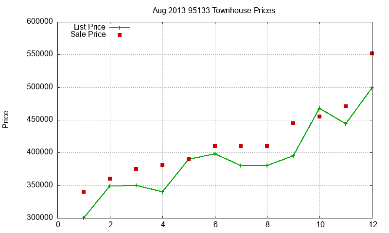 95133 Townhouses Just Sold 2013-08