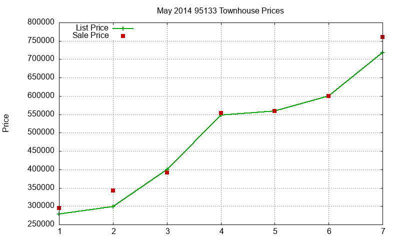 95133 Townhouses Just Sold 2014-05