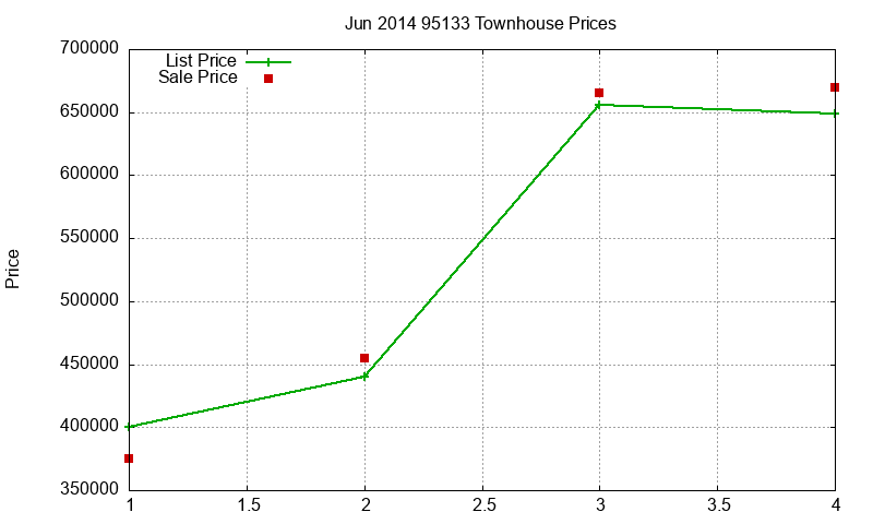 95133 Townhouses Just Sold 2014-06