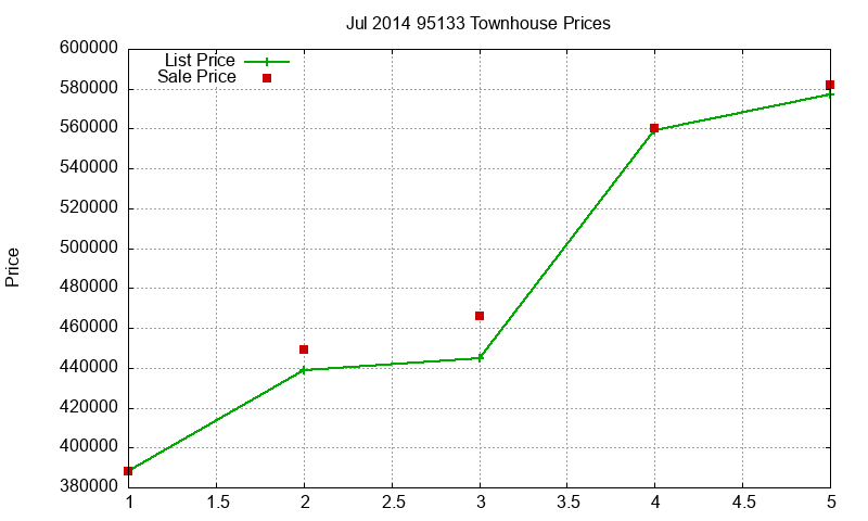 95133 Townhouses Just Sold 2014-07