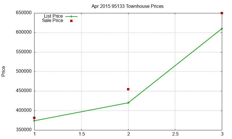 95133 Townhouses Just Sold 2015-04