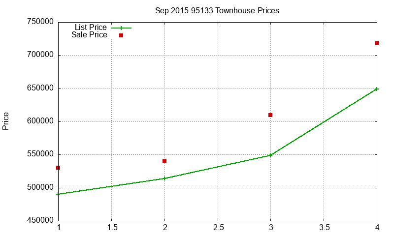 95133 Townhouses Just Sold 2015-09 95133 Townhouses Just Sold 2015-09