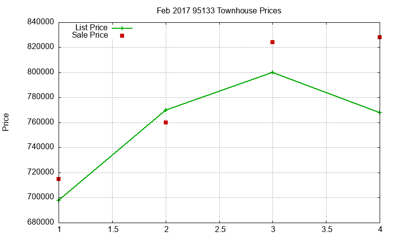 95133 Townhouses Just Sold 2017-02
