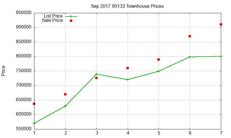95133 Townhouses Just Sold 2017-09