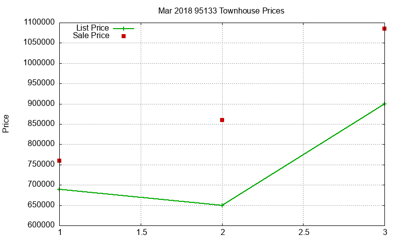 95133 Townhouses Just Sold 2018-03