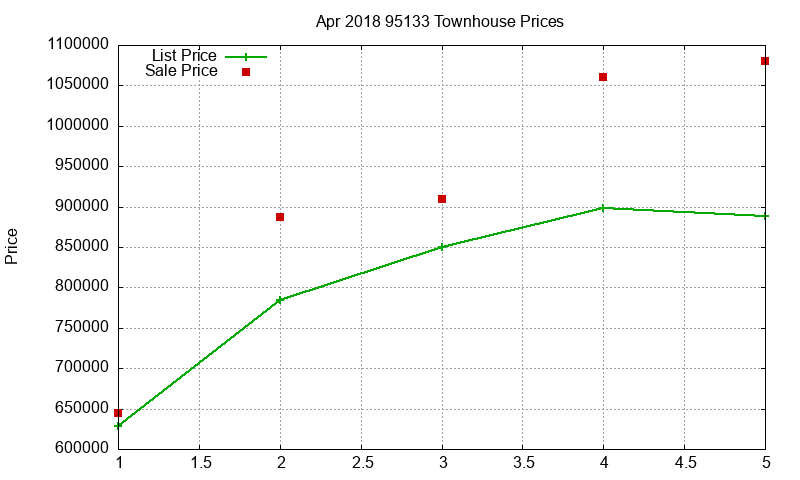 95133 Townhouses Just Sold 2018-04