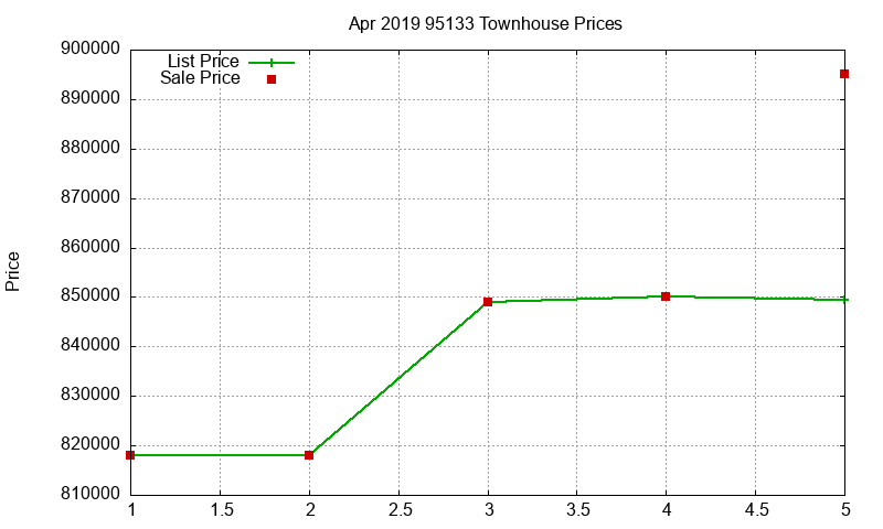 95133 Townhouses Just Sold 2019-04 95133 Townhouses Just Sold 2019-04