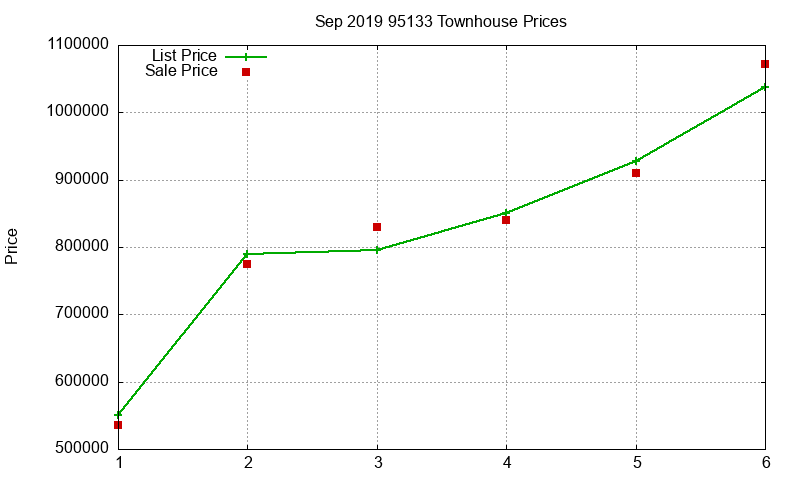 95133 Townhouses Just Sold 2019-09