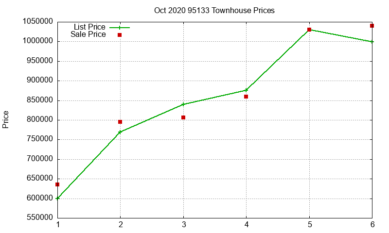 95133 Townhouses Just Sold 2020-10