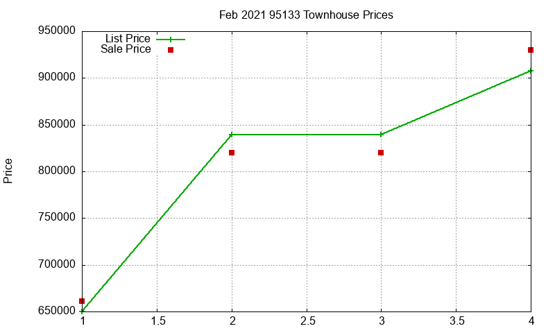 95133 Townhouses Just Sold 2021-02