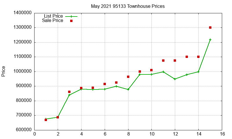95133 Townhouses Just Sold 2021-05