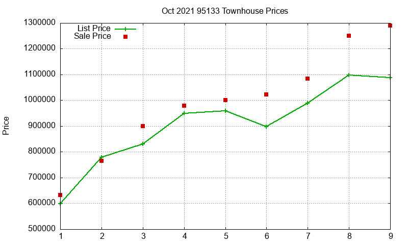 95133 Townhouses Just Sold 2021-10