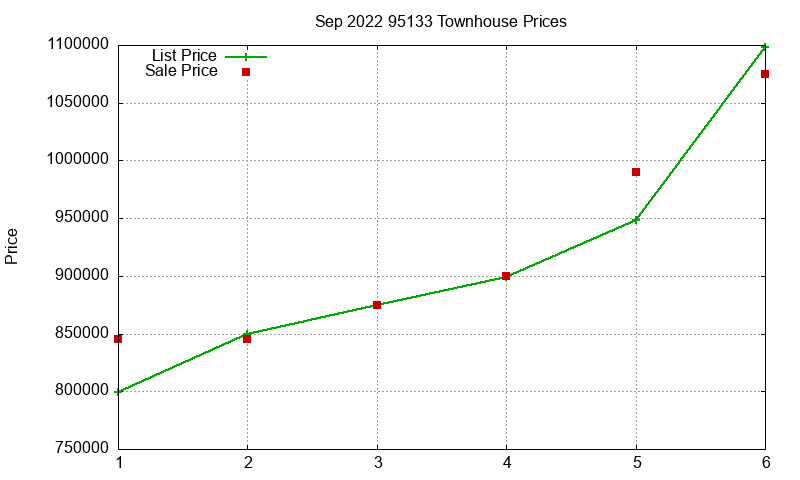 95133 Townhouses Just Sold 2022-09