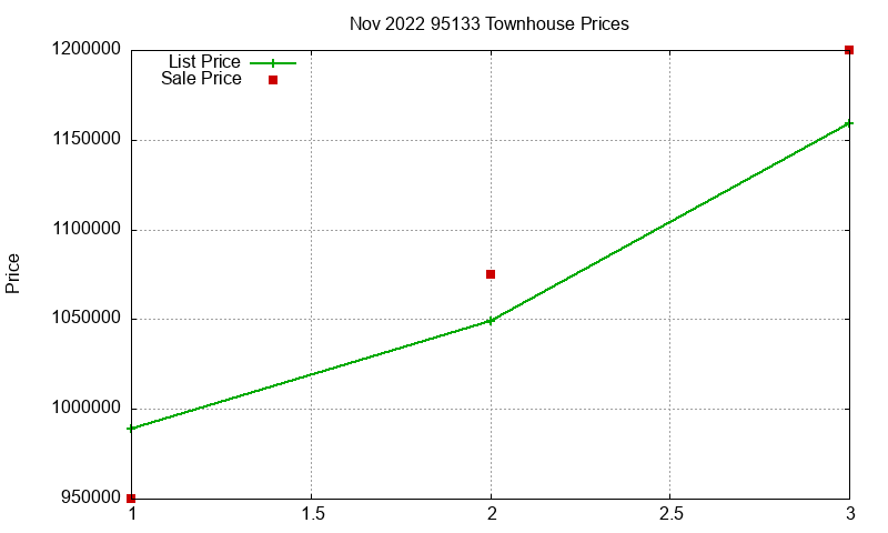 95133 Townhouses Just Sold 2022-11