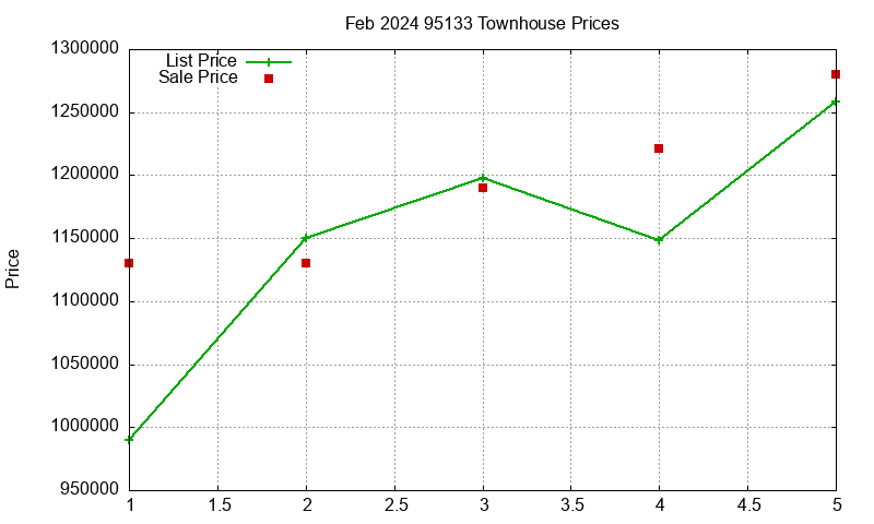 95133 Townhouses Just Sold 2024-02
