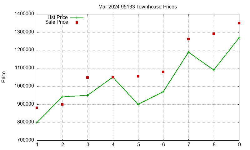 95133 Townhouses Just Sold 2024-03