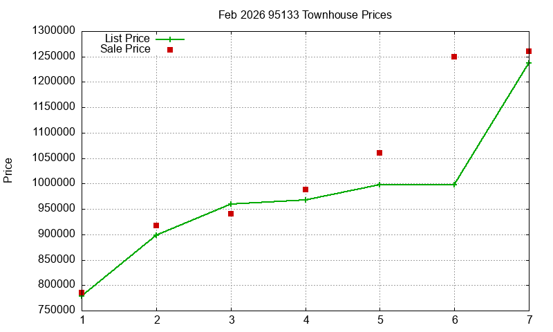 95133 Townhouses Just Sold 2026-02