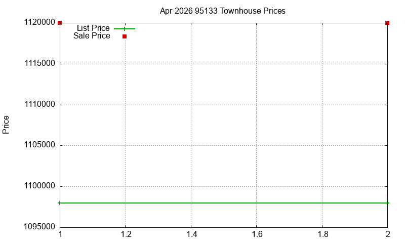 95133 Townhouses Just Sold 2026-04