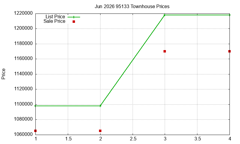 95133 Townhouses Just Sold 2026-06