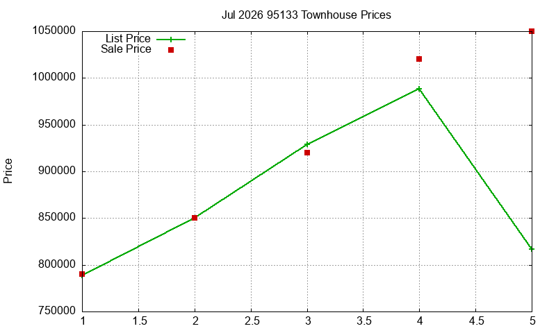 95133 Townhouses Just Sold 2026-07