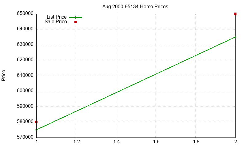 95134 Homes Just Sold 2000-08