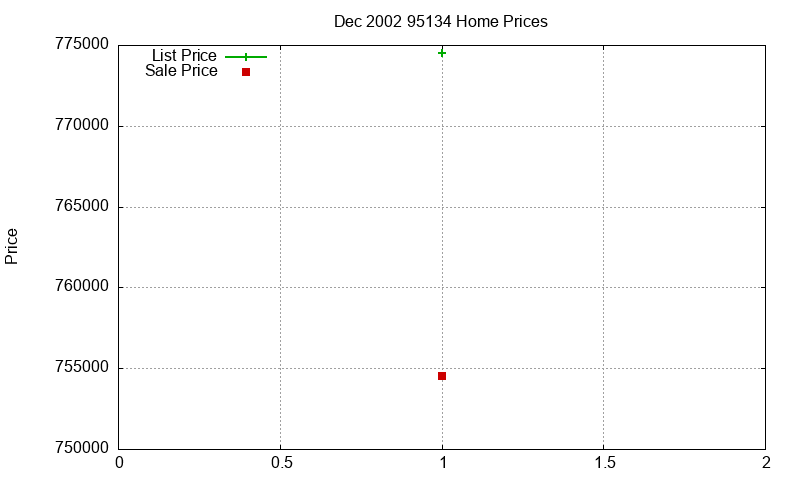 95134 Homes Just Sold 2002-12