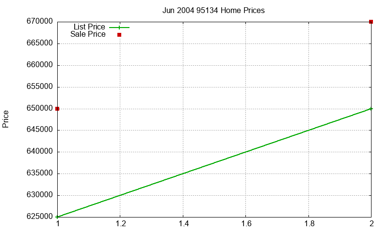 95134 Homes Just Sold 2004-06