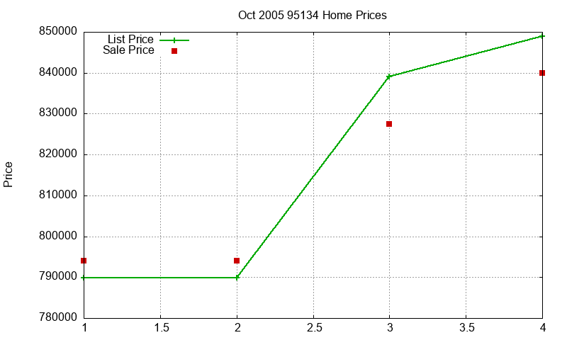 95134 Homes Just Sold 2005-10