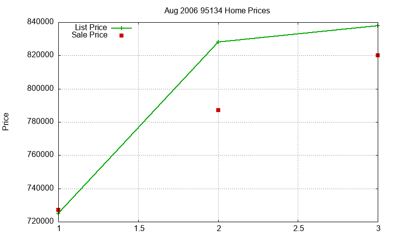 95134 Homes Just Sold 2006-08