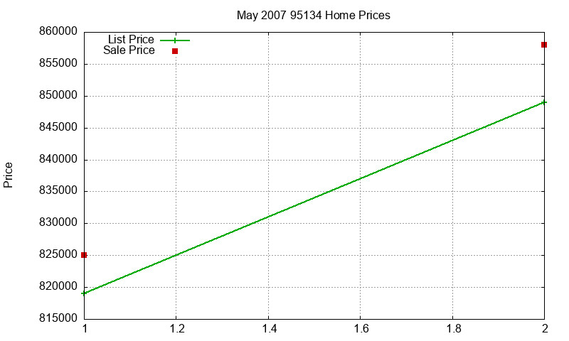 95134 Homes Just Sold 2007-05