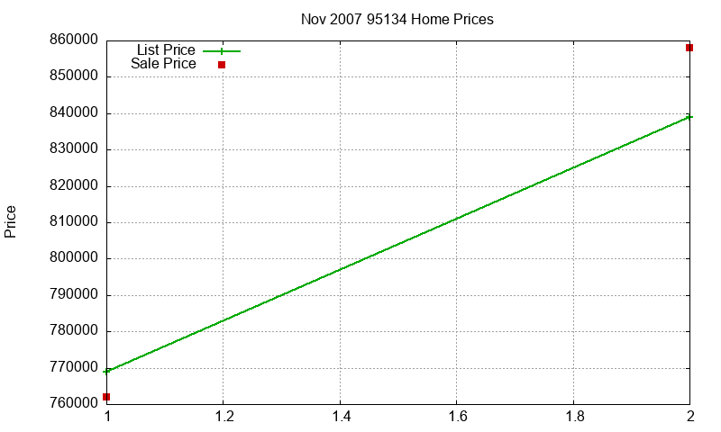 95134 Homes Just Sold 2007-11