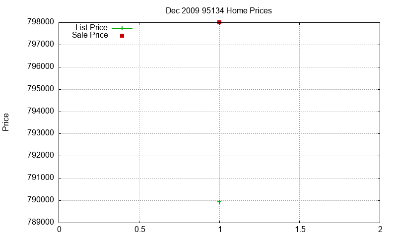 95134 Homes Just Sold 2009-12