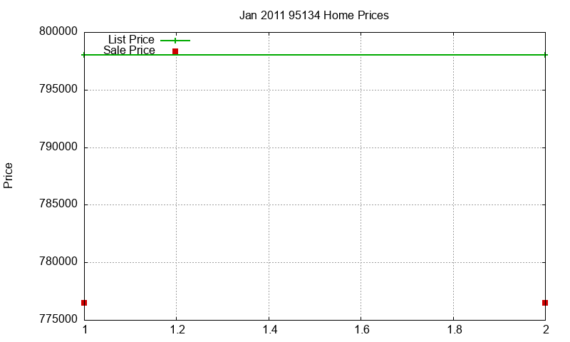 95134 Homes Just Sold 2011-01
