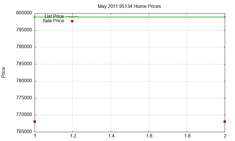 95134 Homes Just Sold 2011-05