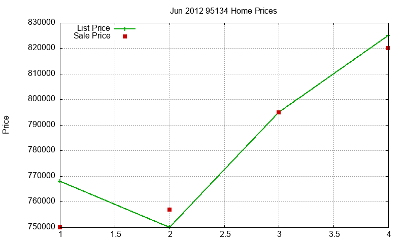 95134 Homes Just Sold 2012-06