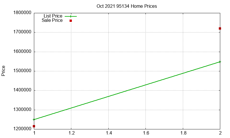 95134 Homes Just Sold 2021-10