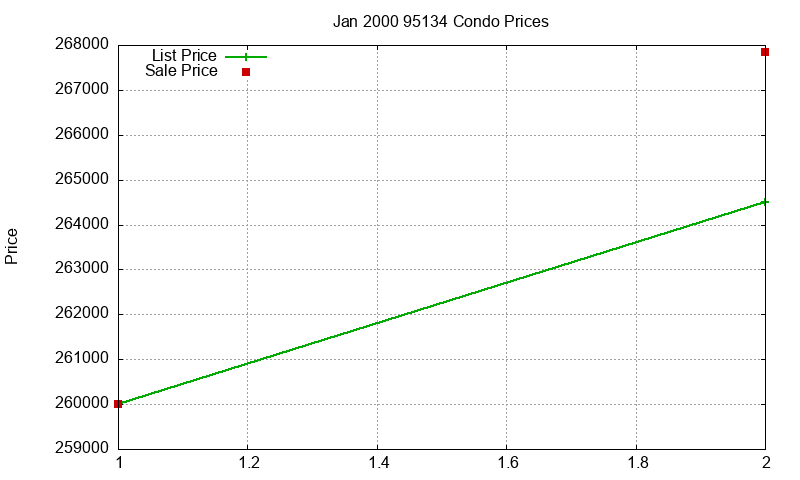 95134 Condos Just Sold 2000-01
