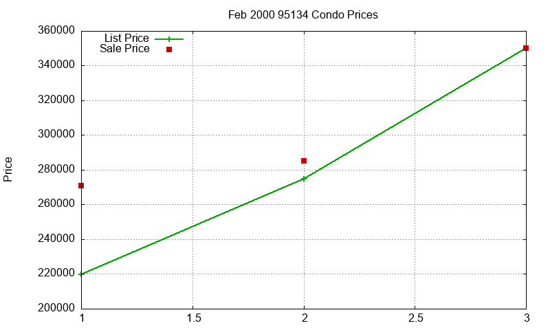 95134 Condos Just Sold 2000-02