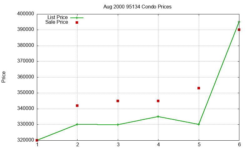 95134 Condos Just Sold 2000-08