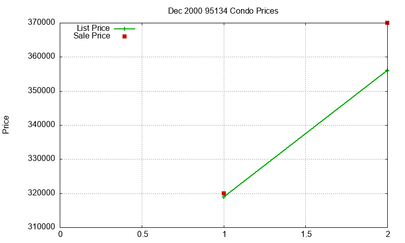 95134 Condos Just Sold 2000-12
