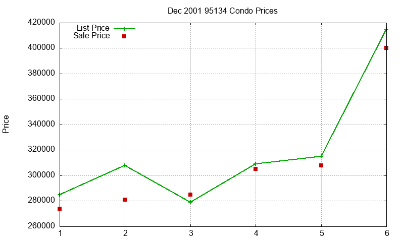 95134 Condos Just Sold 2001-12 95134 Condos Just Sold 2001-12