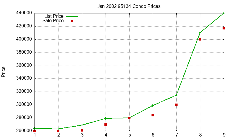 95134 Condos Just Sold 2002-01