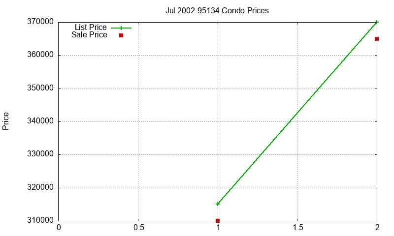 95134 Condos Just Sold 2002-07
