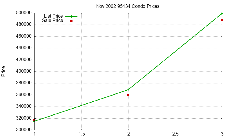 95134 Condos Just Sold 2002-11