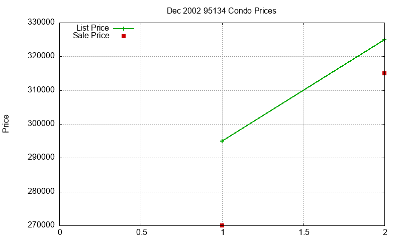 95134 Condos Just Sold 2002-12