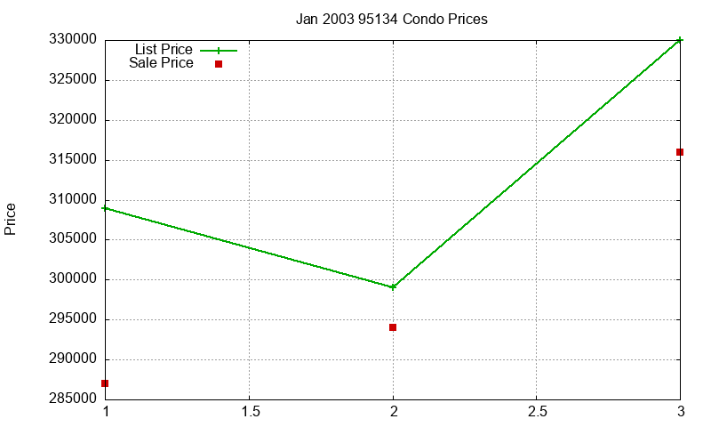 95134 Condos Just Sold 2003-01 95134 Condos Just Sold 2003-01