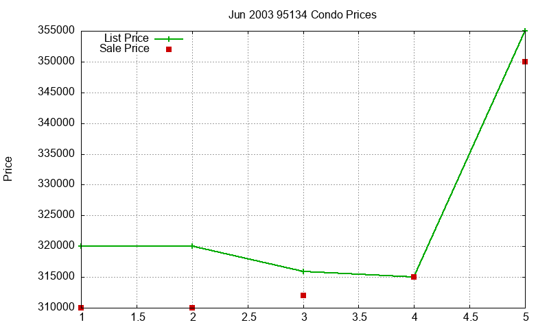 95134 Condos Just Sold 2003-06 95134 Condos Just Sold 2003-06