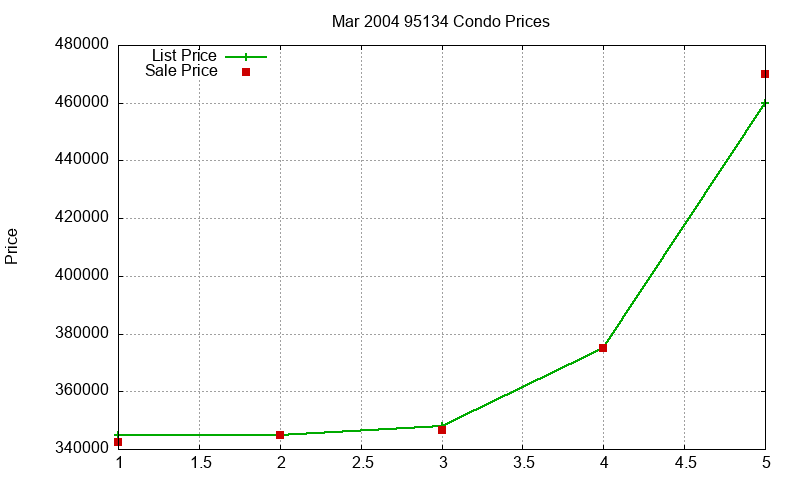 95134 Condos Just Sold 2004-03 95134 Condos Just Sold 2004-03
