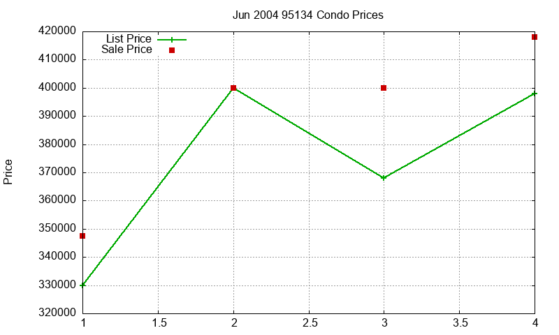95134 Condos Just Sold 2004-06
