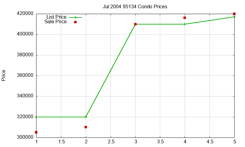 95134 Condos Just Sold 2004-07